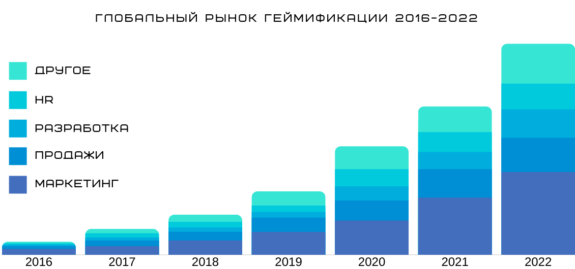 Рынок геймификации – тенденции и прогноз до 2022 года rynok-gejmifikacii